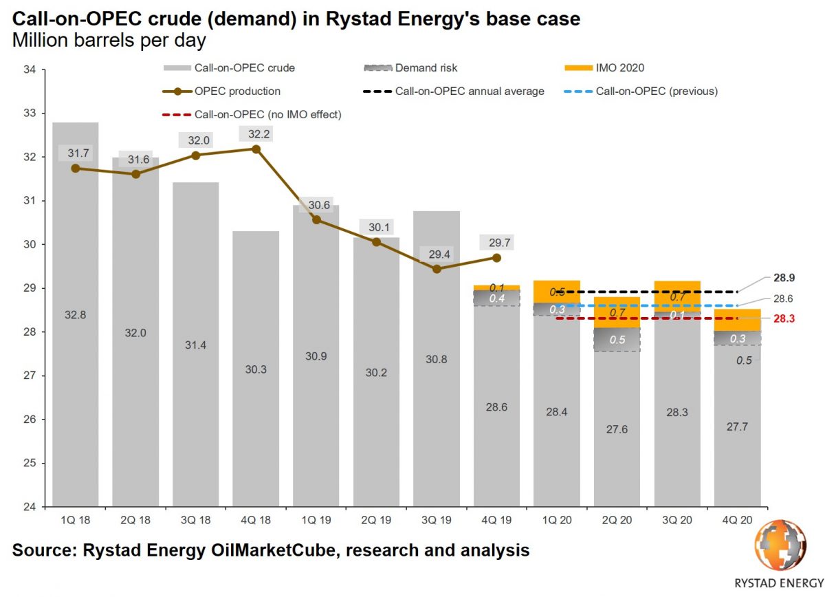 Global oil stocks will balloon if OPEC fails to agree on deeper production cuts Oil Gas Middle East