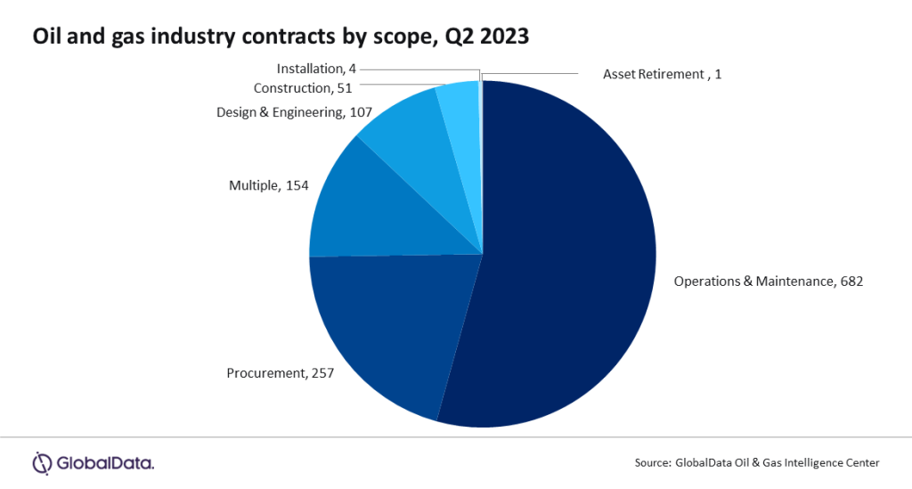 oil-gas-contracts