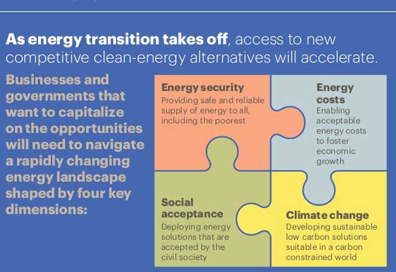Senior leaders in the public and private sectors need to find ways to navigate a rapidly changing energy landscape. (Source: A.T. Kearney Energy Transition Institute) Senior leaders in the public and private sectors need to find ways to navigate a rapidly changing energy landscape. (Source: A.T. Kearney Energy Transition Institute)
