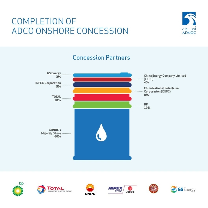 The 4% stake award to China's CEFC completes the 40% share of the ADCO concession ADNOC had reserved for foreign players. (Image courtesy: ADNOC on Twitter). The 4% stake award to China's CEFC completes the 40% share of the ADCO concession ADNOC had reserved for foreign players. (Image courtesy: ADNOC on Twitter).