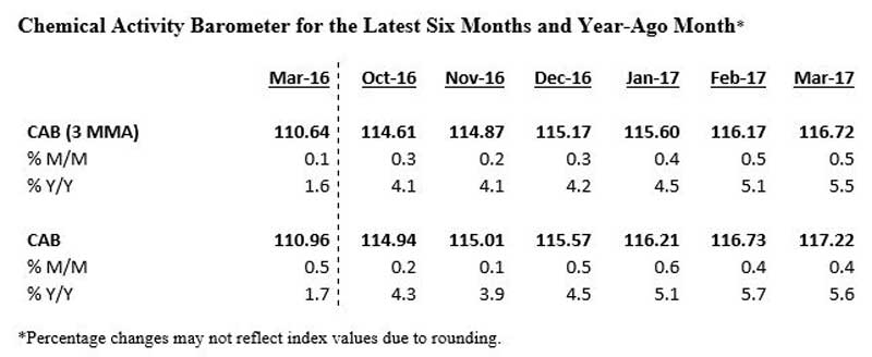 The Chemical Activity Barometer posted a 0.5 percent gain in March, following a 0.5 percent gain in February and 0.4 percent gain in January. The Chemical Activity Barometer posted a 0.5 percent gain in March, following a 0.5 percent gain in February and 0.4 percent gain in January.