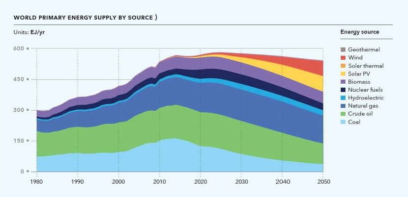 DNV GL's Energy Transition Outlook world primary energy supply by source. DNV GL's Energy Transition Outlook world primary energy supply by source.