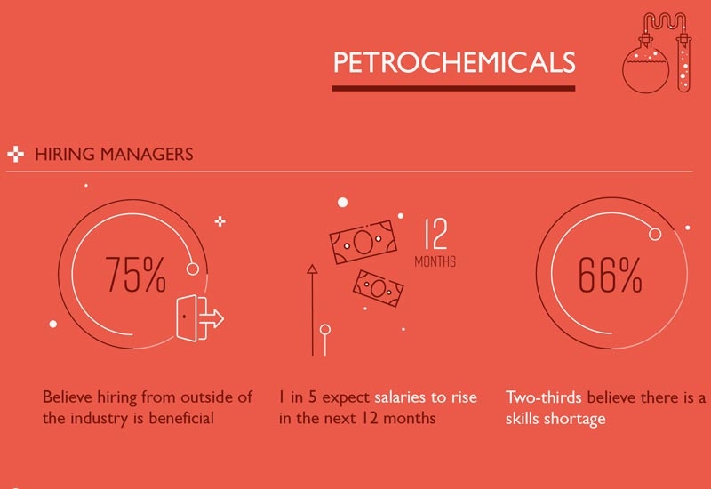 GETI 2017 survey took a detailed look at talent trends within the energy industry, including information on hiring rates over the past year and into the next 18 months. GETI 2017 survey took a detailed look at talent trends within the energy industry, including information on hiring rates over the past year and into the next 18 months.