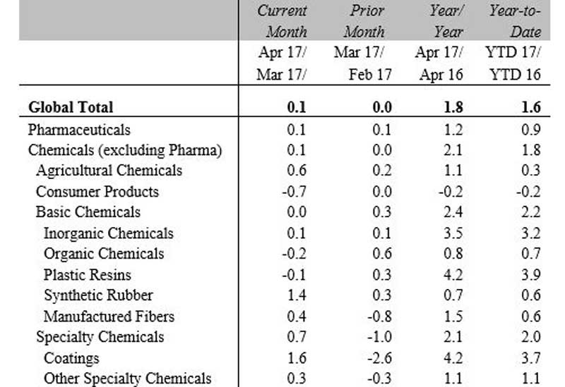 Global chemical production by segment, percentage change (seasonally adjusted, 3-month moving average). Global chemical production by segment, percentage change (seasonally adjusted, 3-month moving average).