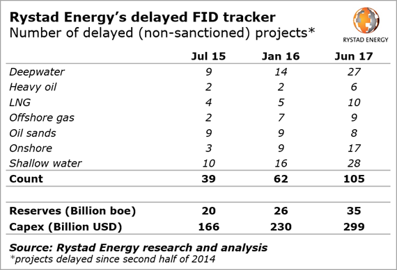 Rystad Energy has been tracking FID delays since the second half of 2014 to post-appraisal pre-sanctioned upstream projects. Rystad Energy has been tracking FID delays since the second half of 2014 to post-appraisal pre-sanctioned upstream projects.