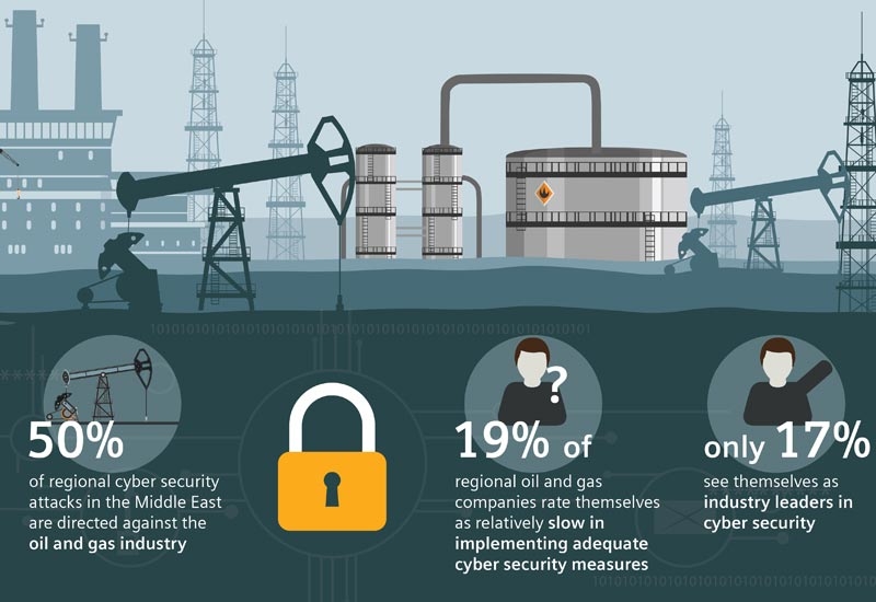 A few initial findings from a survey of oil and gas executives in the Middle East, conducted by Siemens and Ponemon Institute. A few initial findings from a survey of oil and gas executives in the Middle East, conducted by Siemens and Ponemon Institute.