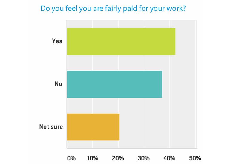 The majority of people agreed that the oil price will determine if they receive a pay raise in the future. The majority of people agreed that the oil price will determine if they receive a pay raise in the future.