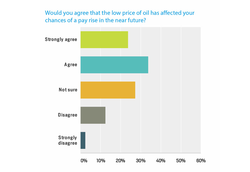 Nearly 40% of respondents answered that they were not happy in their job. Nearly 40% of respondents answered that they were not happy in their job.