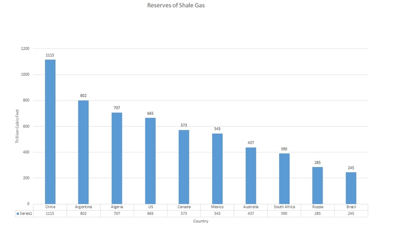 China leads the way in shale gas reserves. China leads the way in shale gas reserves.