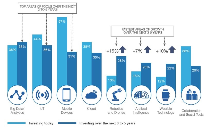 Investments in digital technologies: The percentages in the bars are the proportion of oil and gas companies surveyed. (Source: Accenture, The 2016 Upstream Oil and Gas Digital Trends Survey) Investments in digital technologies: The percentages in the bars are the proportion of oil and gas companies surveyed. (Source: Accenture, The 2016 Upstream Oil and Gas Digital Trends Survey)