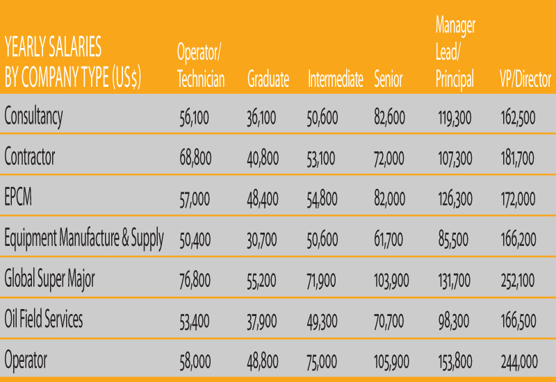 Oil Gas Salary Survey 2012 Oil And Gas Industry S Global Salries Salaries Salary Analysis Industry Trends Oil Gas Middle East
