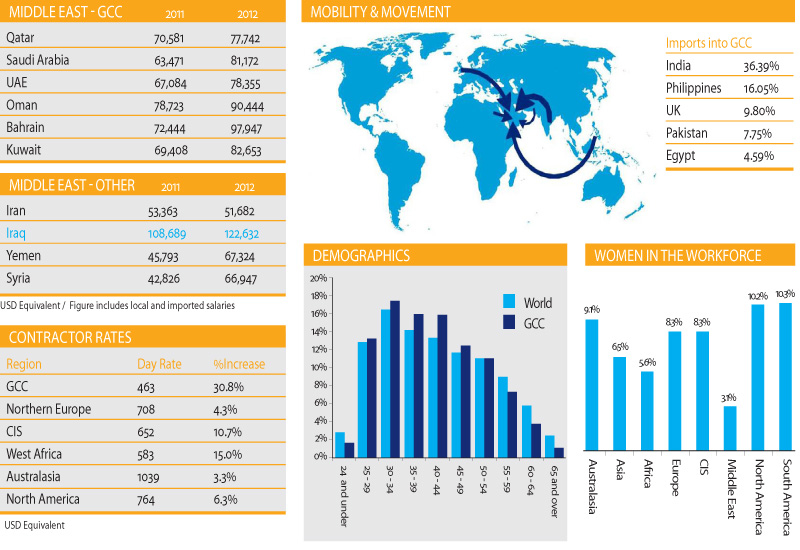 Oil and Gas industry's global salries, Salaries, Salary, ANALYSIS, Industry Trends Oil and Gas industry's global salries, Salaries, Salary, ANALYSIS, Industry Trends