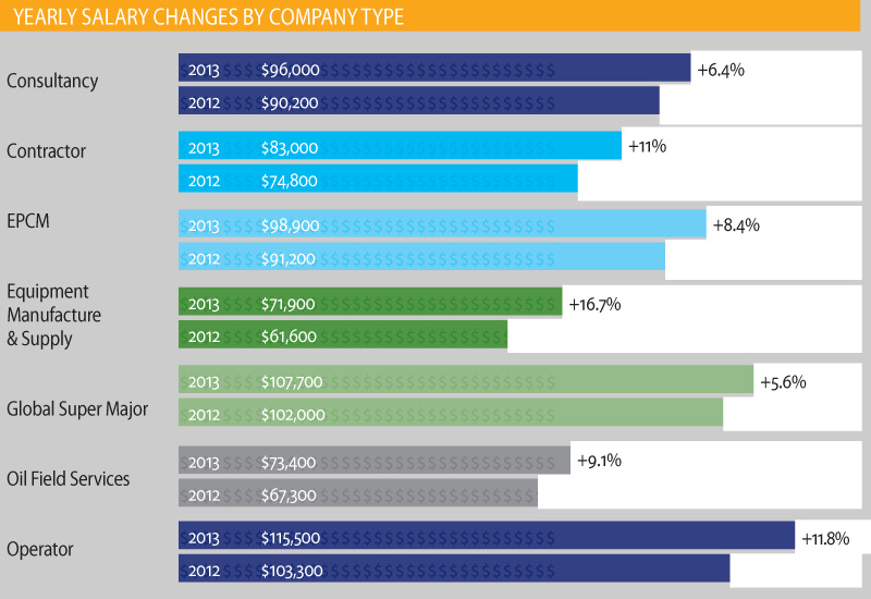 Oil & Gas Salary Survey 2012 , Oil And Gas Industry's Global Salries