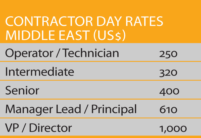 Oil and Gas industry's global salries, Salaries, Salary, ANALYSIS, Industry Trends Oil and Gas industry's global salries, Salaries, Salary, ANALYSIS, Industry Trends