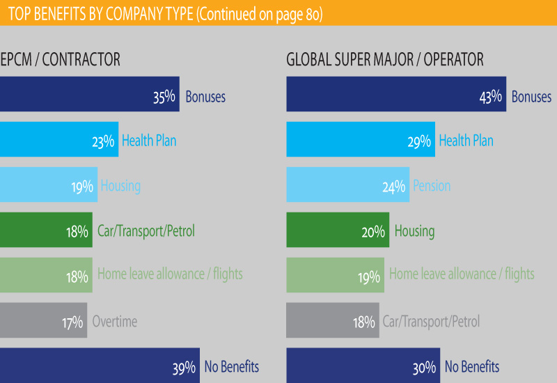 Oil and Gas industry's global salries, Salaries, Salary, ANALYSIS, Industry Trends Oil and Gas industry's global salries, Salaries, Salary, ANALYSIS, Industry Trends