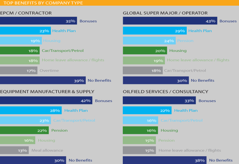 Oil and Gas industry's global salries, Salaries, Salary, ANALYSIS, Industry Trends Oil and Gas industry's global salries, Salaries, Salary, ANALYSIS, Industry Trends