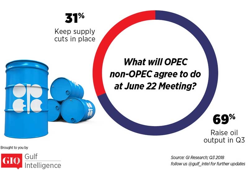 According to a recent survey, the worlds biggest oil exporters will raise output in the third and fourth quarter of 2018. According to a recent survey, the worlds biggest oil exporters will raise output in the third and fourth quarter of 2018.
