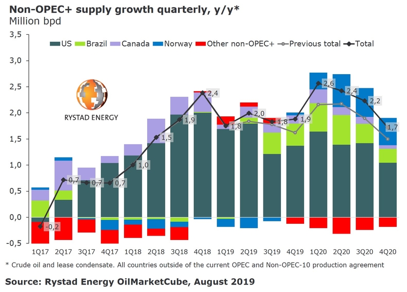 Rystad energy, Production, Non-opec Rystad energy, Production, Non-opec