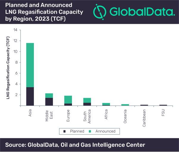 Regasification, Gas Regasification, Gas