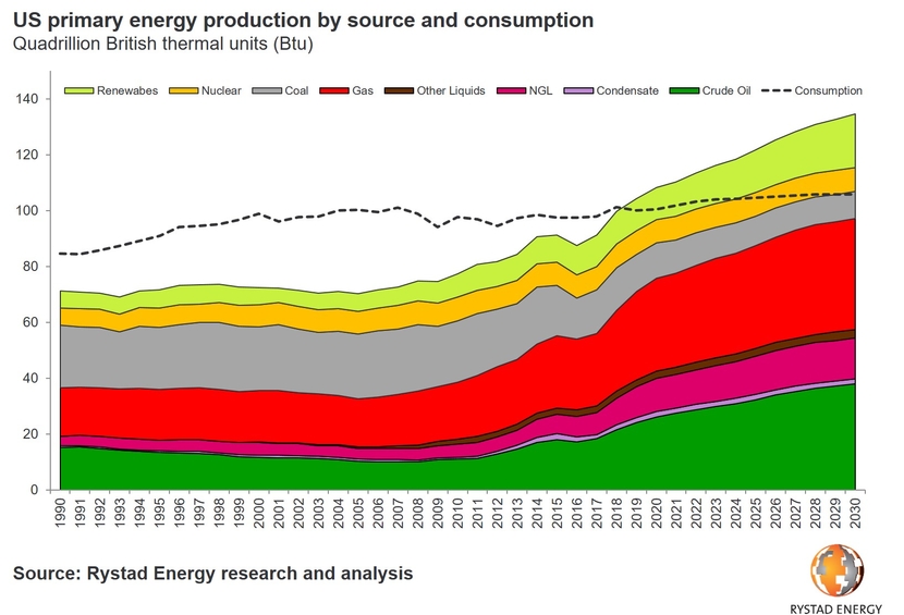 US, Shale, Permian, Rystad, Data US, Shale, Permian, Rystad, Data