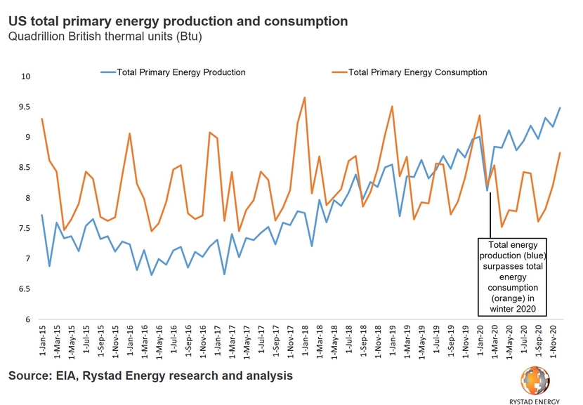 US, Shale, Permian, Rystad, Data US, Shale, Permian, Rystad, Data