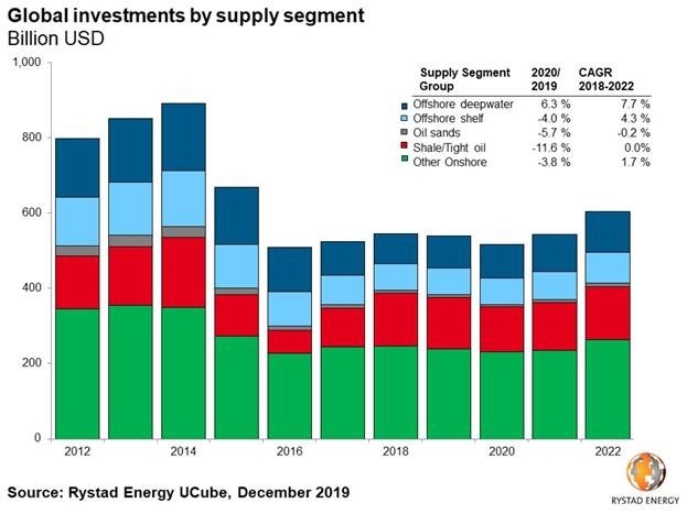 Rystad energy, Deepwater Rystad energy, Deepwater