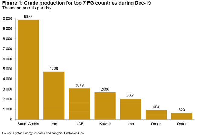 OPEC, Soleimani, Brent OPEC, Soleimani, Brent
