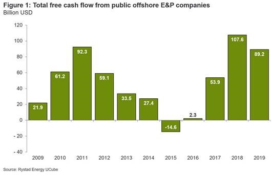 Offshore, Rystad energy, Investment Offshore, Rystad energy, Investment