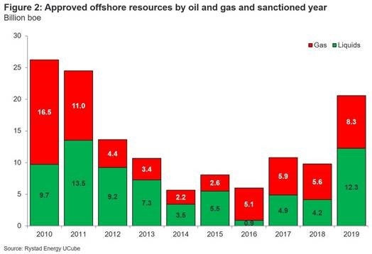 Offshore, Rystad energy, Investment Offshore, Rystad energy, Investment