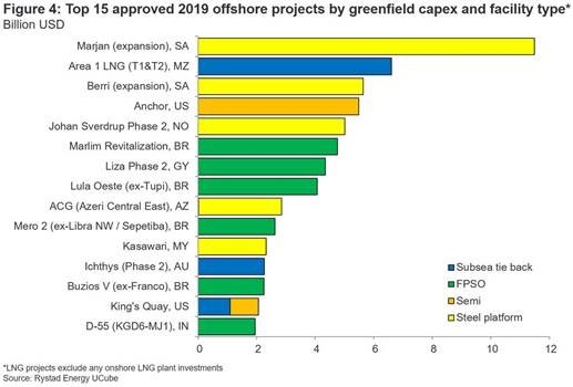 Offshore, Rystad energy, Investment Offshore, Rystad energy, Investment