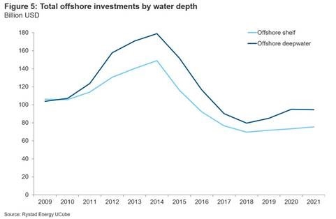 Offshore, Rystad energy, Investment Offshore, Rystad energy, Investment