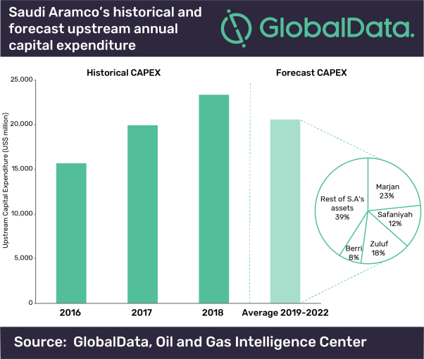 Saudi Aramco, Expansion, GlobalData, Drilling, Marjan, Berri, Zuluf Saudi Aramco, Expansion, GlobalData, Drilling, Marjan, Berri, Zuluf
