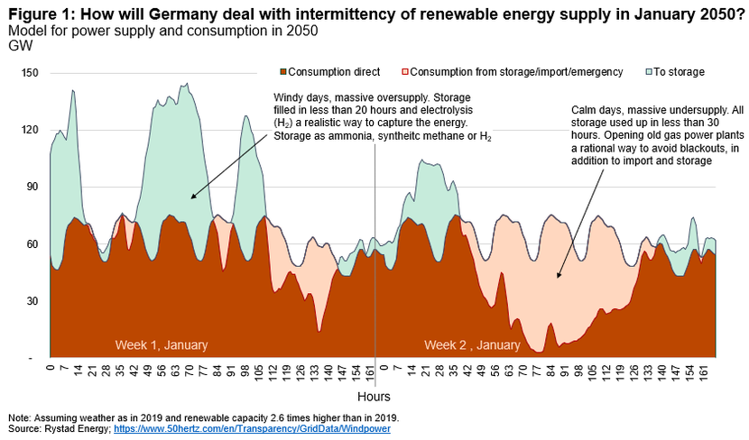 Rystad energy, Renewables, Energy transition, Fossil fuels Rystad energy, Renewables, Energy transition, Fossil fuels