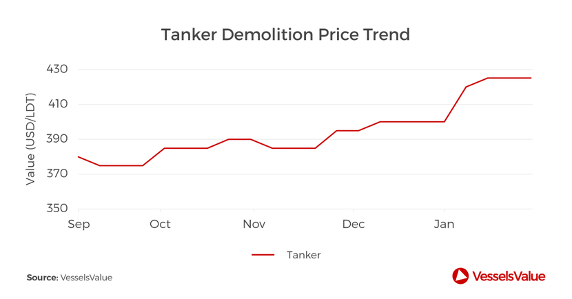 Tanker, Vlcc, Vessels, Logistics, Transportation Tanker, Vlcc, Vessels, Logistics, Transportation