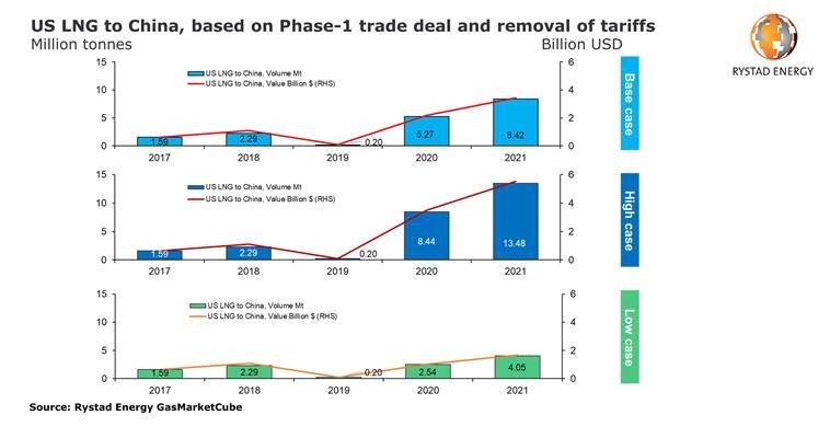 Lng, Trade deal, Donald trump, Xi jinping Lng, Trade deal, Donald trump, Xi jinping