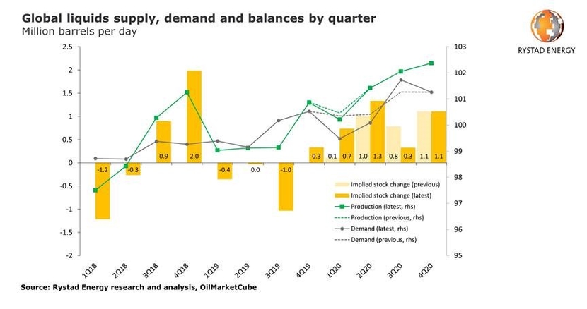 Rystad energy, Coronavirus, Demand, OPEC Rystad energy, Coronavirus, Demand, OPEC