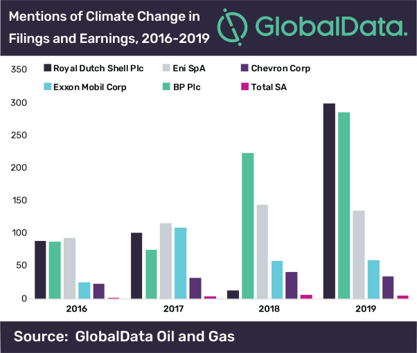 BP, Shell, Chevron, ExxonMobil, Sustainability, Climate change, Energy transition BP, Shell, Chevron, ExxonMobil, Sustainability, Climate change, Energy transition