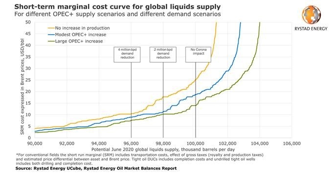 Rystad energy, Price war, US shale, Saudi Aramco Rystad energy, Price war, US shale, Saudi Aramco