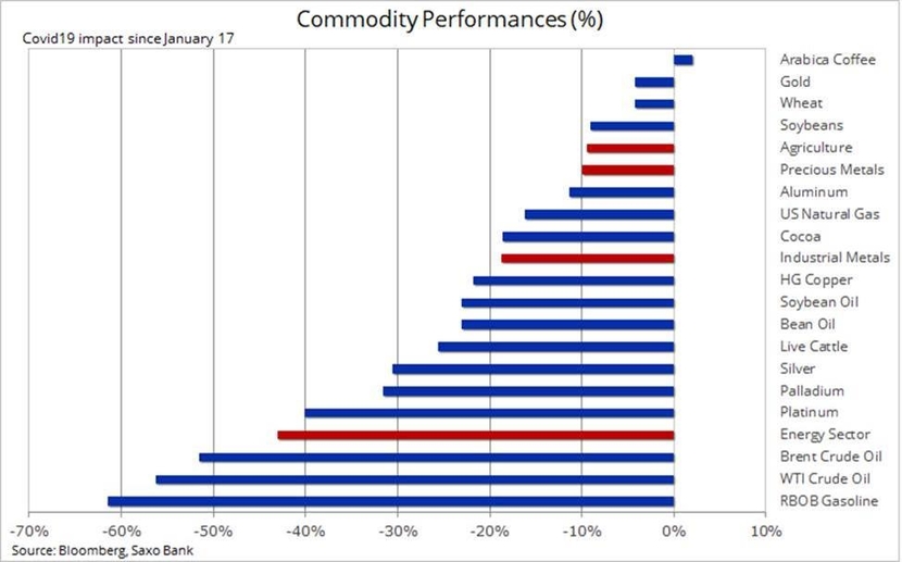 Oil, Commodities, Saxo bank, Coronavirus, Covid-19 Oil, Commodities, Saxo bank, Coronavirus, Covid-19