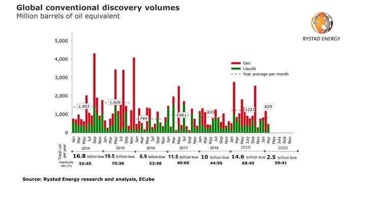 Rystad energy, Exploration, Coronavirus, Covid-19 Rystad energy, Exploration, Coronavirus, Covid-19