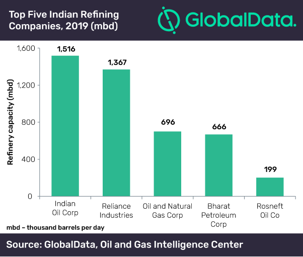 Refining, Rosneft, OGNC Refining, Rosneft, OGNC