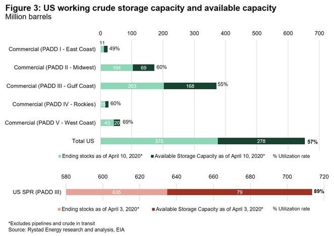 Rystad energy, Cushing, Storage, Refinery, Coronavirus, Covid-19 Rystad energy, Cushing, Storage, Refinery, Coronavirus, Covid-19