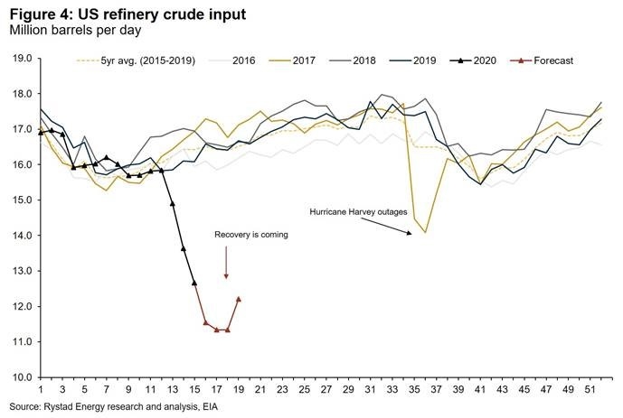 Rystad energy, Cushing, Storage, Refinery, Coronavirus, Covid-19 Rystad energy, Cushing, Storage, Refinery, Coronavirus, Covid-19