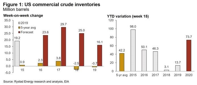 Rystad energy, Cushing, Storage, Refinery, Coronavirus, Covid-19 Rystad energy, Cushing, Storage, Refinery, Coronavirus, Covid-19