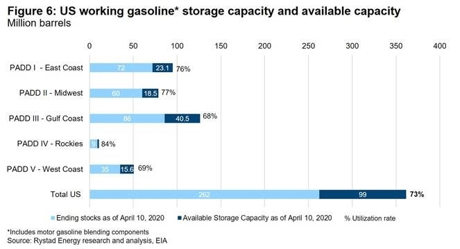 Rystad energy, Cushing, Storage, Refinery, Coronavirus, Covid-19 Rystad energy, Cushing, Storage, Refinery, Coronavirus, Covid-19