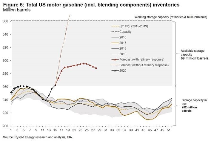 Rystad energy, Cushing, Storage, Refinery, Coronavirus, Covid-19 Rystad energy, Cushing, Storage, Refinery, Coronavirus, Covid-19