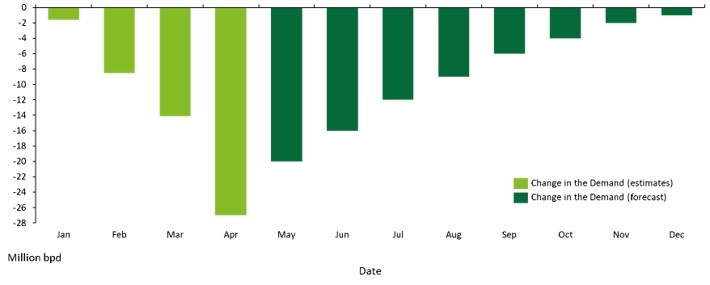 Figure 2: 2020 global oil demand analysis (million barrels per day). Data: Rystad Energy Figure 2: 2020 global oil demand analysis (million barrels per day). Data: Rystad Energy