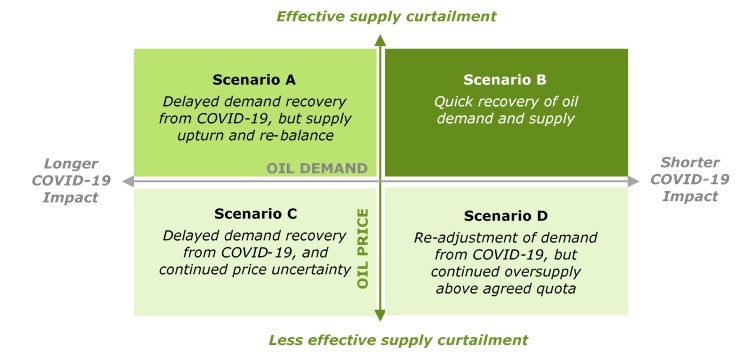 Figure 3: Scenario analysis for the O&G Industry Figure 3: Scenario analysis for the O&G Industry