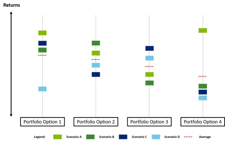 Figure 5: Scenario Analysis of Portfolio Options Figure 5: Scenario Analysis of Portfolio Options