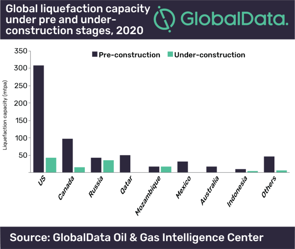 Lng, GlobalData, Coronavirus, Covid-19 Lng, GlobalData, Coronavirus, Covid-19